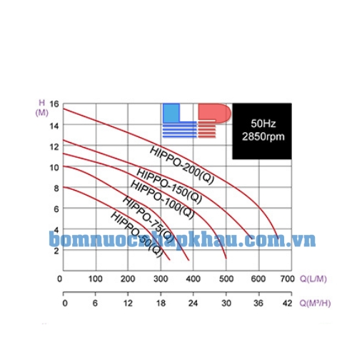 Biểu đồ lương lượng máy bơm chìm nước thải Evak HIPPO-100